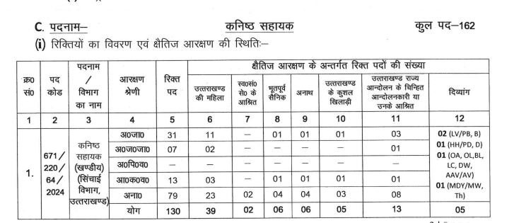 Uttrakhand Kanishth Sahayak Bharti 2024